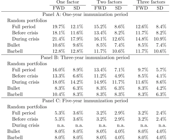 Table 4: Percentage of negative excess returns by duration approach, model dimension and portfolio formation strategy.