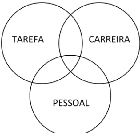 Ilustração 1 – Interesses organizacionais  Fonte: MORGAN, 2002, p. 184. 