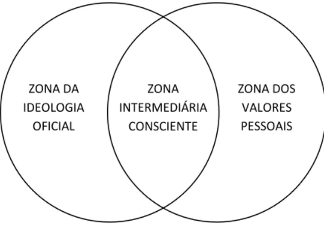 Ilustração 2 – As três zonas ideológicas 