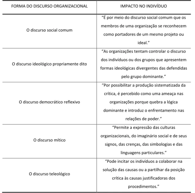 Ilustração 5 – As formas discursivas nas organizações de Faria e Meneghetti (2007) 