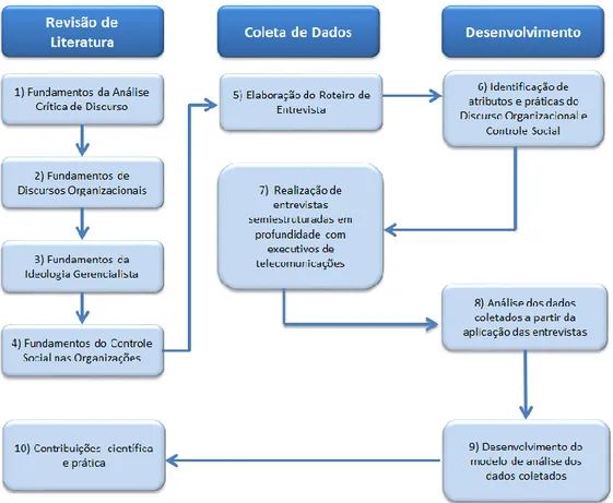 Figura 1 – Desenho da pesquisa  Fonte: Elaborado pela autora 