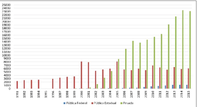 Gráfico 3. Evolução do Número de Matrículas nos Cursos de Graduação Presenciais de 1991  a 2015 na cidade de Montes Claros - MG 