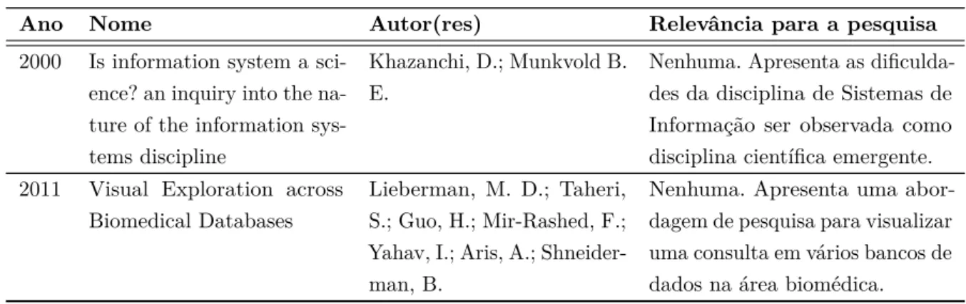 Tabela 3: Obras encontradas em Association for Computing Machi- Machi-nery