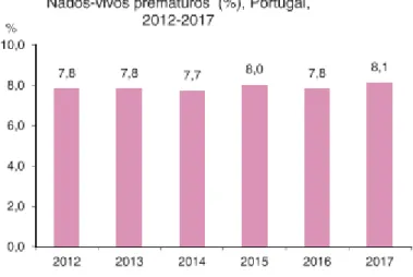 Figura 2. Nados-vivos prematuros, Portugal, 2012-2017 (7).    