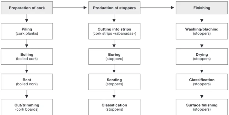 Figure 1 shows a schematic representation of the main operations involved in the industrial production of natural cork stoppers.
