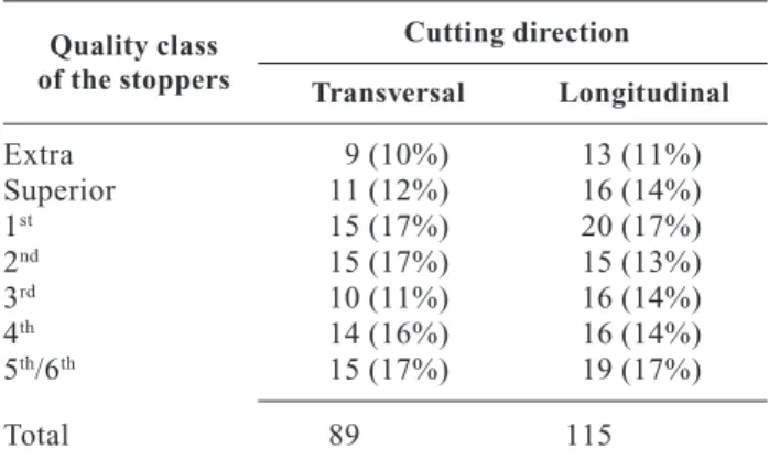 Table 2. Sample of cork stoppers selected for visual ins- ins-pection discriminated by quality class and cutting direction, transversal (T) and longitudinal (L)
