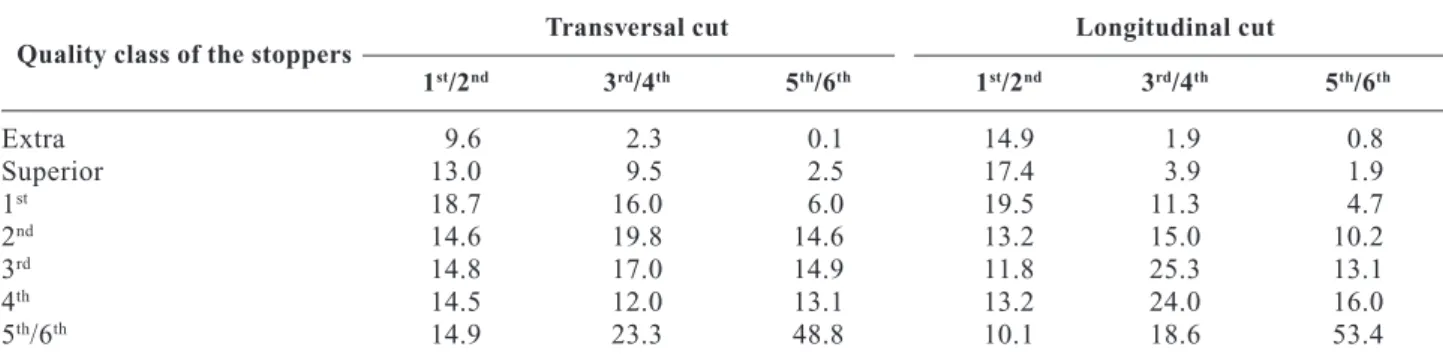 Table 4. Mean and standard deviation (in brackets) of  porosity coefficient (CP), pore mean area (A), number of pores per 100 cm 2 (N 100 ) and orientation ( β ) of the body and top surfaces of cork stoppers discriminated by quality classes.