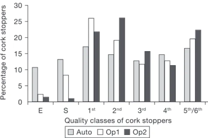 Figure 4. Classification match of stoppers between visual inspection (Op 1, Op 2 and  Op1 + Op 2) and an automated system discriminated by cutting direction, transversal (T) (black and vertical  lines) and longitudinal (L) (white and horizontal lines) and 