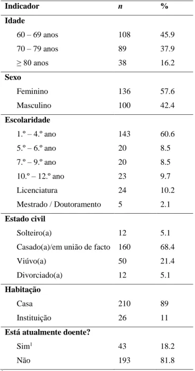 Tabela 1  Caraterização da Amostra (N = 236)  Indicador  n  %  Idade  60 – 69 anos  108  45.9  70 – 79 anos  89  37.9  ≥ 80 anos  38  16.2  Sexo  Feminino  136  57.6  Masculino  100  42.4  Escolaridade  1.º – 4.º ano  143  60.6  5.º – 6.º ano  20  8.5  7.º