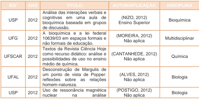 Tabela 1: Total de teses e dissertações por grande área de conhecimento  Grande Área de Conhecimento  Número de Trabalhos 