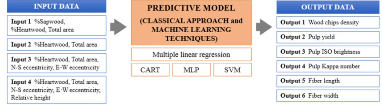 Figure 1. Predictive model defined in this paper. CART, Classification and Regression Trees; MLP, Multi-Layer Perceptron; SVM, Support Vector Machines; N, North; S, South; E, East; W, West.