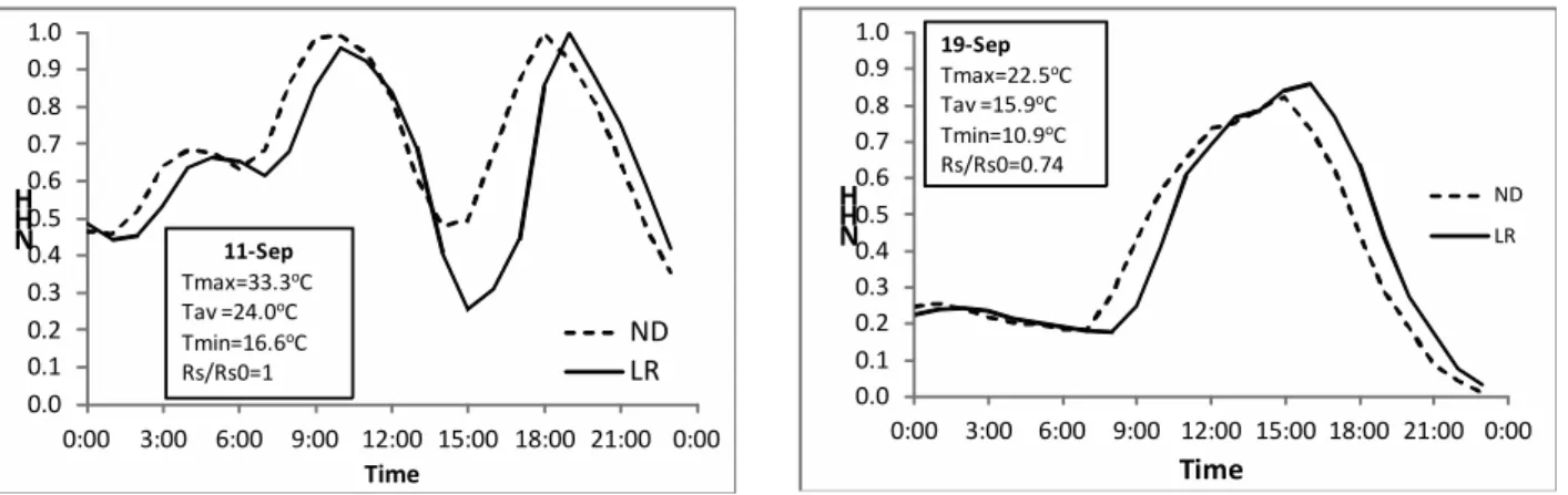 Figure  1.  Effect of meteorological conditions (e.g. two contrasting days) on the diurnal pattern of the berry thermal efficiency for  anthocyanins accumulation
