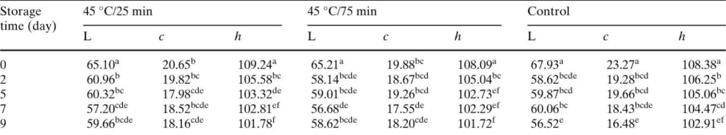 Fig. 2 EVect of heat treatment and storage time on Wrmness of minimally processed kiwifruit during storage