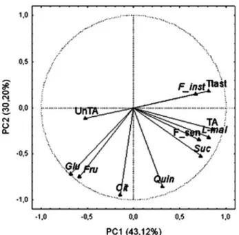 Fig. 9 Principal components comparison (PC1 vs. PC3) of Wrm- Wrm-ness instrumental (F_inst) and chemical composition—glucose (Glu), fructose (Fru), sucrose (Suc), citric acid (Cit), L-malic acid (L-mal) and quinic acid (Quin)