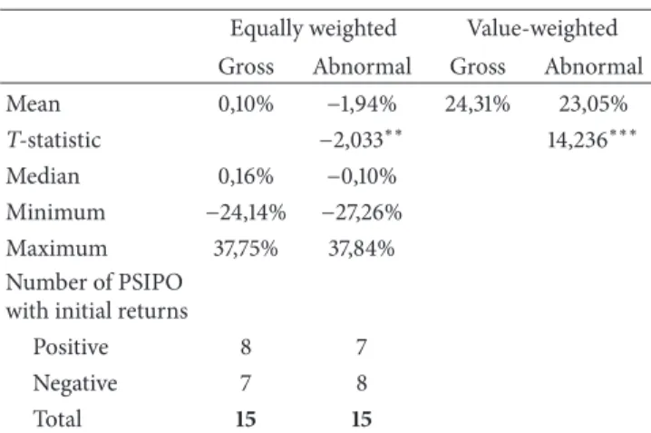 Figure 1: Time series of Portuguese PSIPO and annual returns of the PSI Geral index.