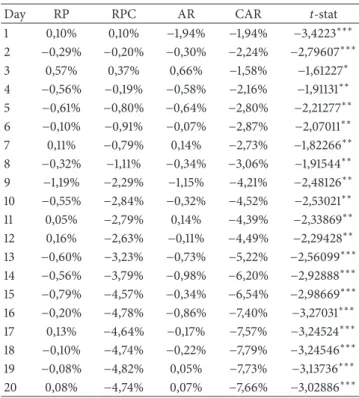 Table 3: Time series of short aftermarket returns.