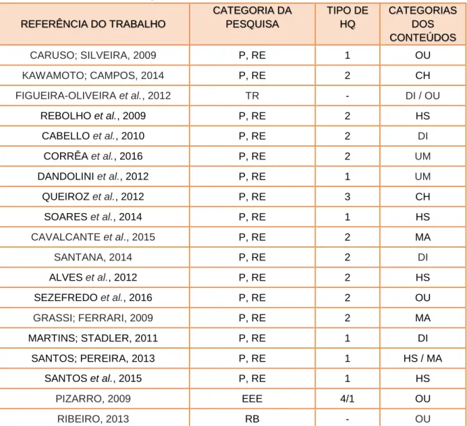 Tabela 04: Trabalhos selecionados classificados de acordo com as categorias  relacionadas nos Quadros 1 e 2