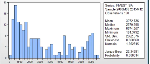 Figure  3  illustrates  the  basic  descriptive  statistics  of  Invest-sa  time  series