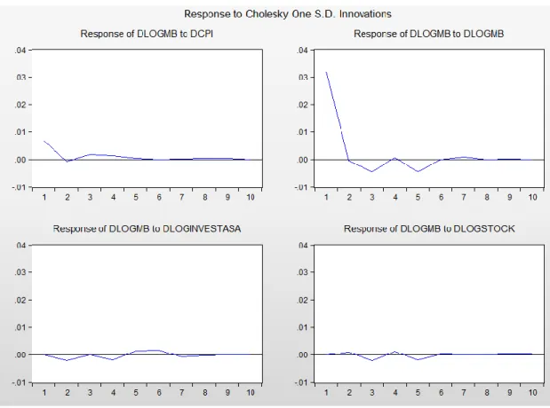 Figure 11. Responses of  ∆