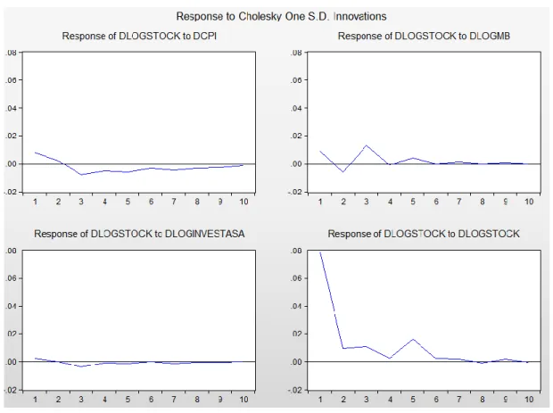 Figure 13. Response of  ∆