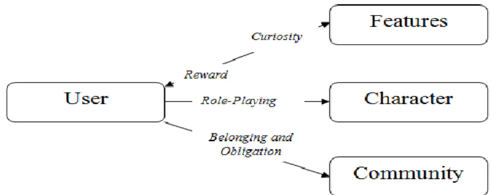 Figure 3 – Addiction-causing mechanisms in MMOGs. Adapted from Hsu et al. (2009). 