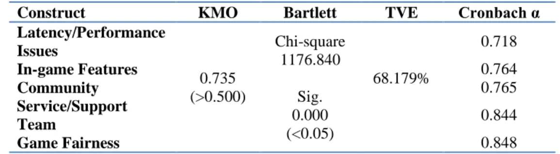 Table 3 – Results of validity tests - Kaiser-Meyer-Olkin measure of sampling adequacy (KMO), Bartlett’s test and total  variance explained (TVE) – and reliability test – Cronbach α