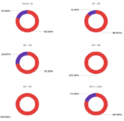 Figure 6 – Respondents gender split by age. 