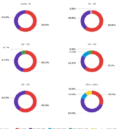 Figure 8 – Money spent per month split by age. 