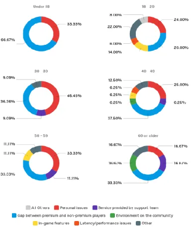 Figure 9 – Reasons for quitting F2P MMOGs split by age. 