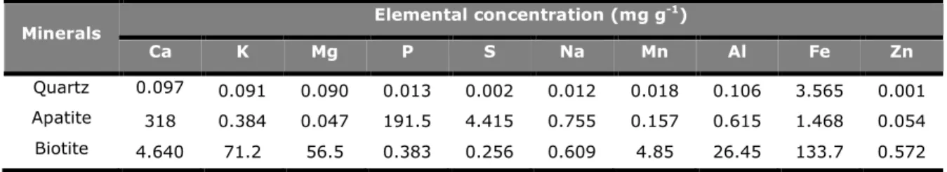 Table  1.  Concentrations  (mg  g -1 )  of  several  elements  in  quartz,  apatite  and  biotite  used  in  the  present experiment