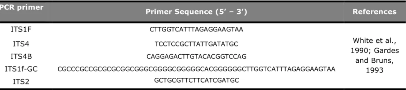 Table 2. Summary of nested PCR primers used for assessing fungal diversity in soil DNA extracts