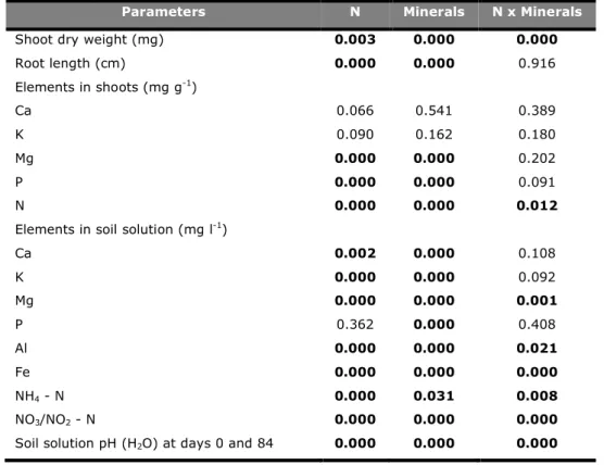 Table 4. P-values from a two-way analysis of variance (ANOVA) of elemental concentrations in soil  solution and shoots, soil pH and plant growth in response to N and mineral amendments