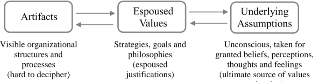 Figure  1  represents  the  three  levels  that  can  define  culture  and  that  go  from  very  tacit  to  invisible according to Schein (2009)