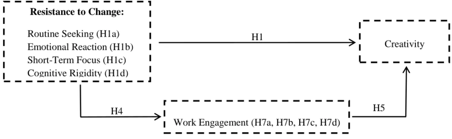 Figure 3. The mediating effect of Work Engagement in the relation between Resistance to Change and Creativity