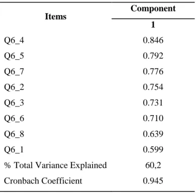 Table 7. Creativity variable composition 