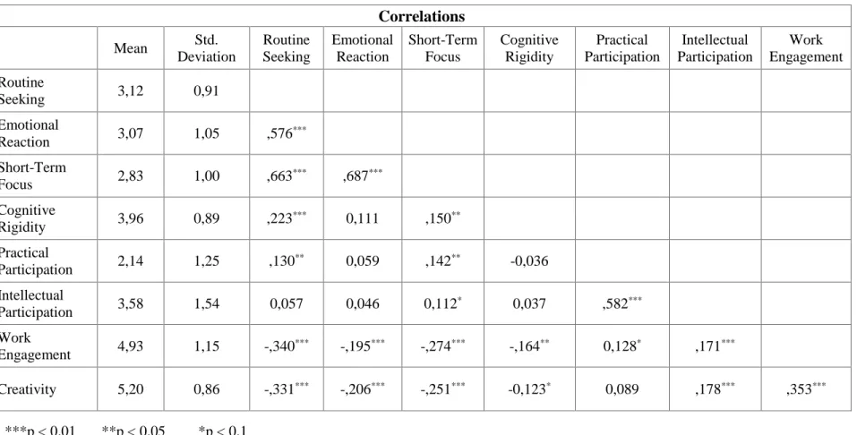 Table 8. Descriptive statistics and bivariate correlation matrix 