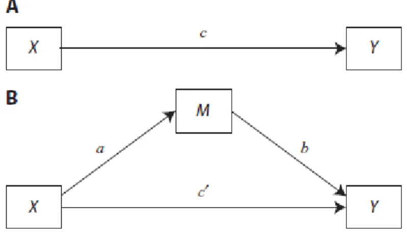 Figure 4. Illustration of a direct and indirect effect of a mediation design (Preacher and Hayes, 2008) 