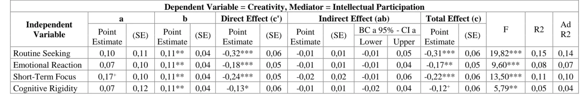 Table 10. Results of the regression analysis of Model 2 – Work Engagement 