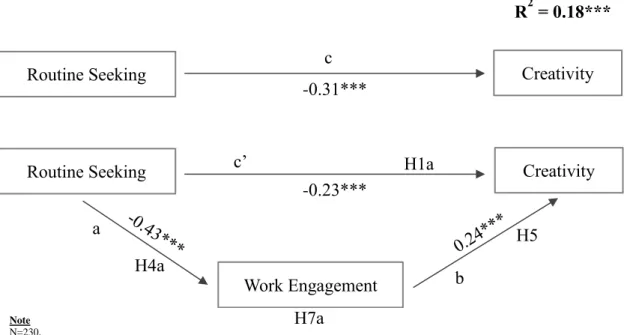 Figure 5. Path model showing work engagement mediating the relationship between routine seeking and  creativity 