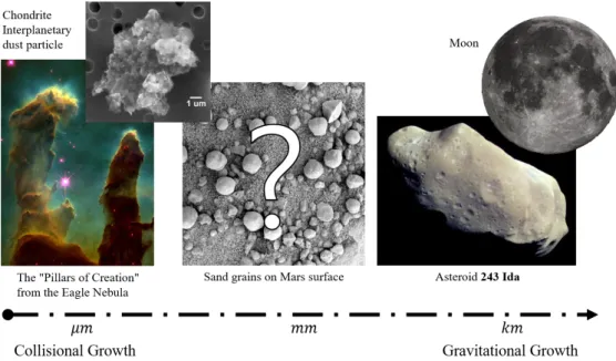 Figure 1.1: Three stages of planet formation. From left to right, the aggregation of micrometer dust particles due to sticking forces, the mechanism behind aggregation of millimeter particles is still unknown and kilometer particles aggregate into planets 