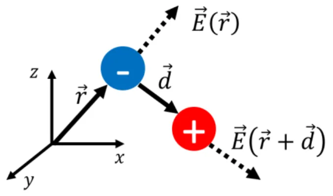 Figure 2.1: Scheme of a dipole composed of two charges Q separated by d. The position of the negative charge is ~ ~ r and so the position of the positive one is ~r + d