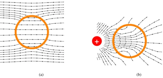 Figure 2.2: Projection on the xz plane of the electric field lines of E ~ = E 0 ~ e z , on the left, and of a positive point charge, on the right, in the presence of a dielectric sphere