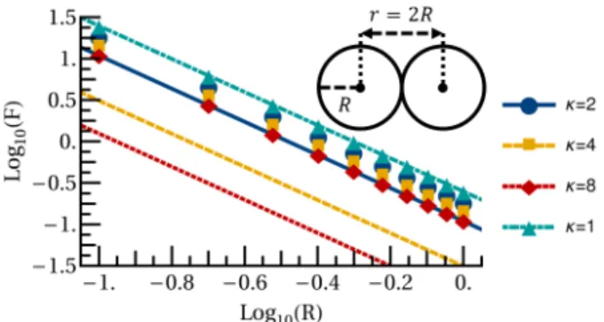 Figure 2.3: In logarithmic scale, the force between two touching identical spheres (same radius and unitary charge), in units of k e , as function of the particle radius R for different dielectric constants κ, represented with different colors