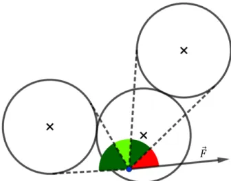 Figure 3.1: Schematic representation of the directions allowed, angles in green, for the force acting on the virtual charge, blue dot