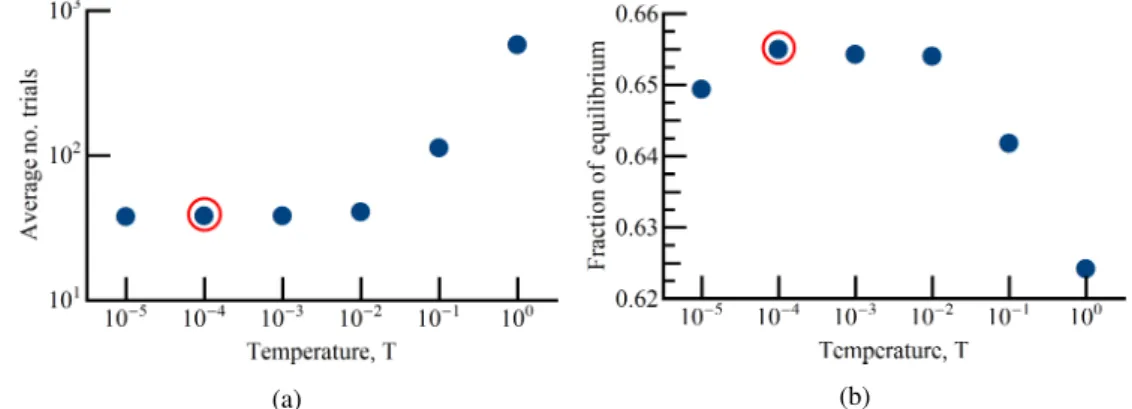 Figure 3.3: On the left, average number of trials as function of the “temperature”. On the right, the fraction of aggregates with mechanical equilibrium as function of the “temperature”
