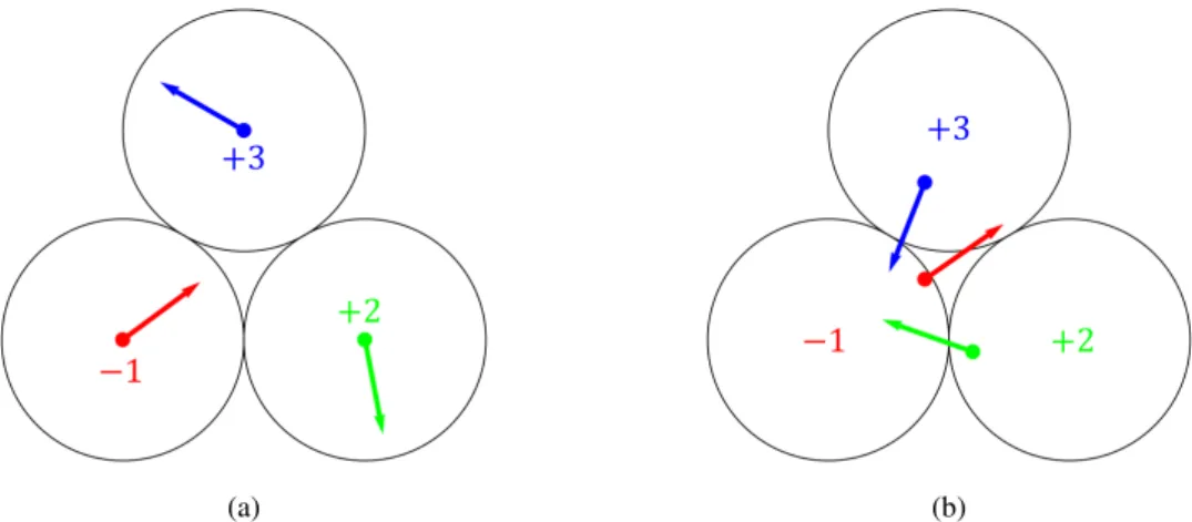 Figure 3.5: Two examples of the direction of the force vectors for a three-grain aggregate with charges +2 (green), +3 (blue) and −1 (red)