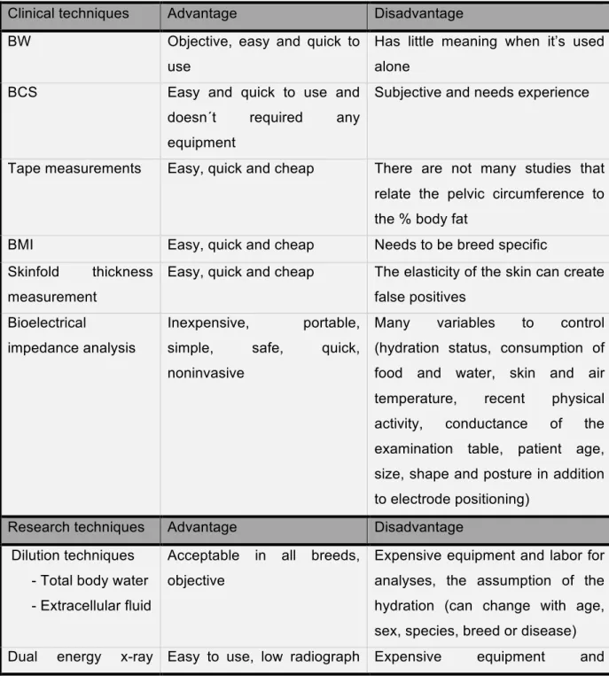 Table 1 - Methods for body composition analysis in dogs (adapted from German, 2006b) 