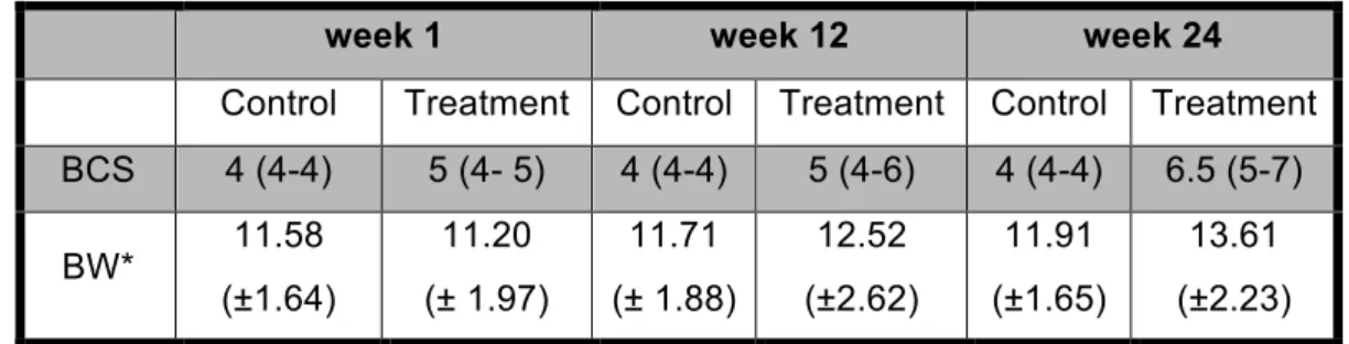 Table 7 - Median and range of the body condition scores and average ± standard deviation  of weight during the experimental period (week 1, 12, 24) 