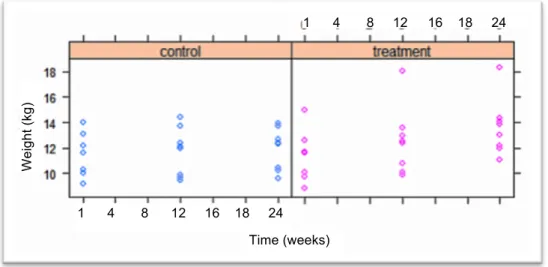 Figure 5 - Overview of the distribution dog weight (kg) results throughout the experimental  period (measured at 1, 12 and 24 weeks), for all dietary treatments (each point represent a  dog) 
