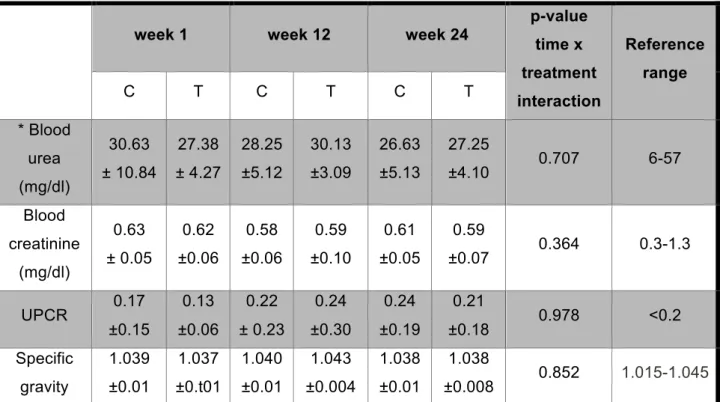Table  8  –  Average  ±  standard  deviation  results  of  renal  markers  weight  during  the  experimental period (week 1, 12, 24)